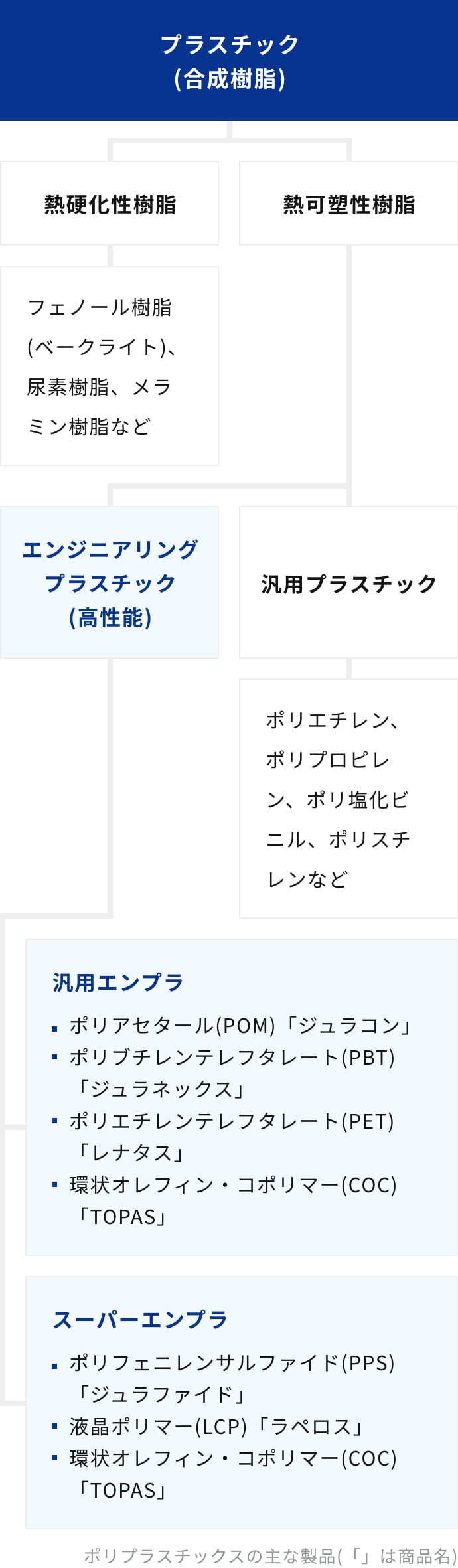 プラスチックの分類についての図